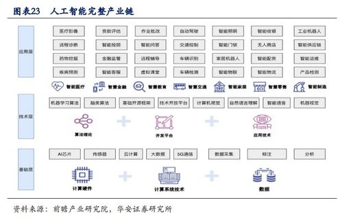 人工智能產業深度報告 賽道清晰，紅利兌現，有望實現戴維斯雙擊